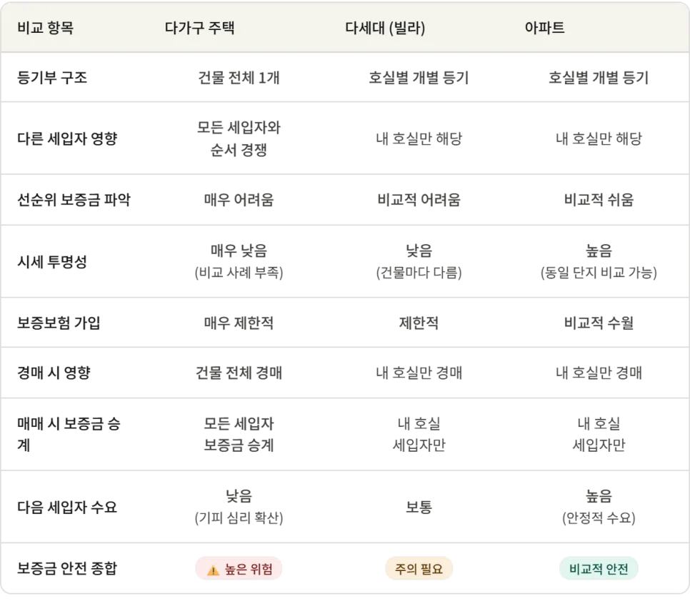 다가구 주택 계약 시 보증금 떼일까? 2026년 필수 확인법 2