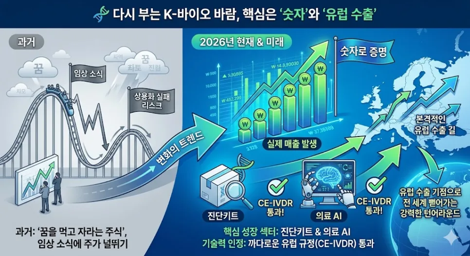 2026년 유럽 수출 K-바이오 진단키트 AI 전망 분석