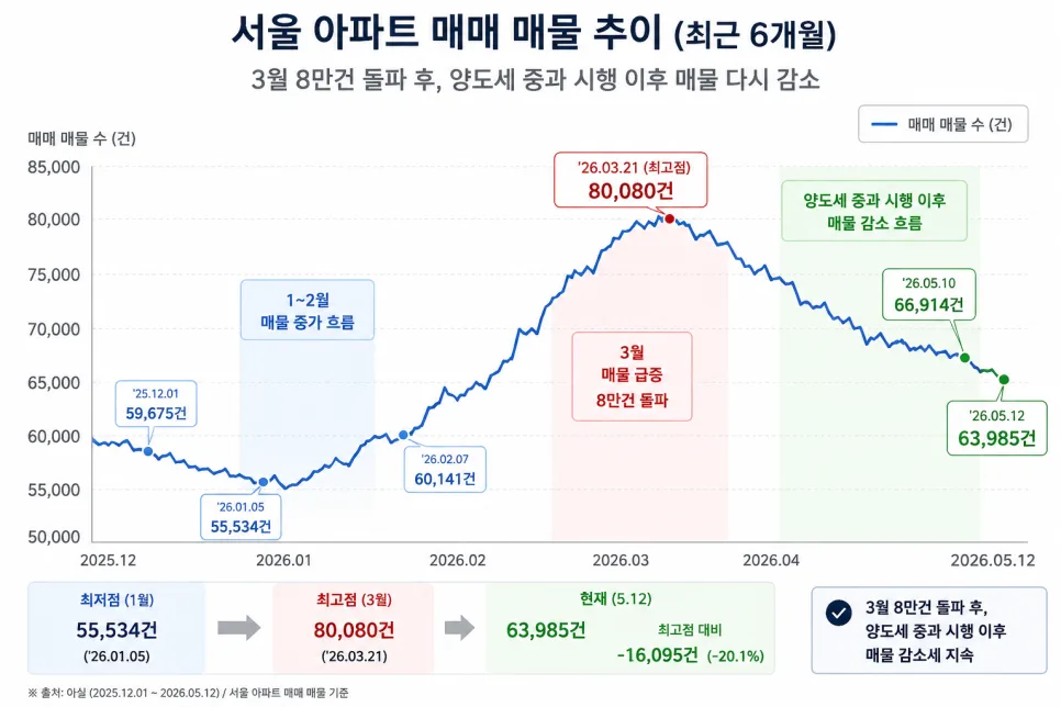 2026년 양도세 중과 후 서울 아파트 매물 감소, 과거와 같은 흐름일까? 2