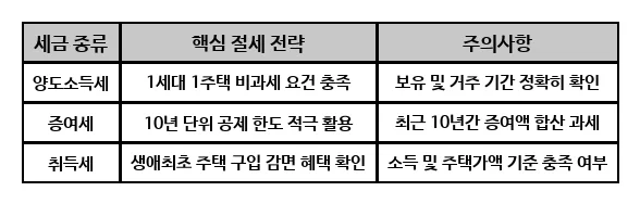 부동산 세금 완벽 대비: 2026년 절세 전략 총정리 2
