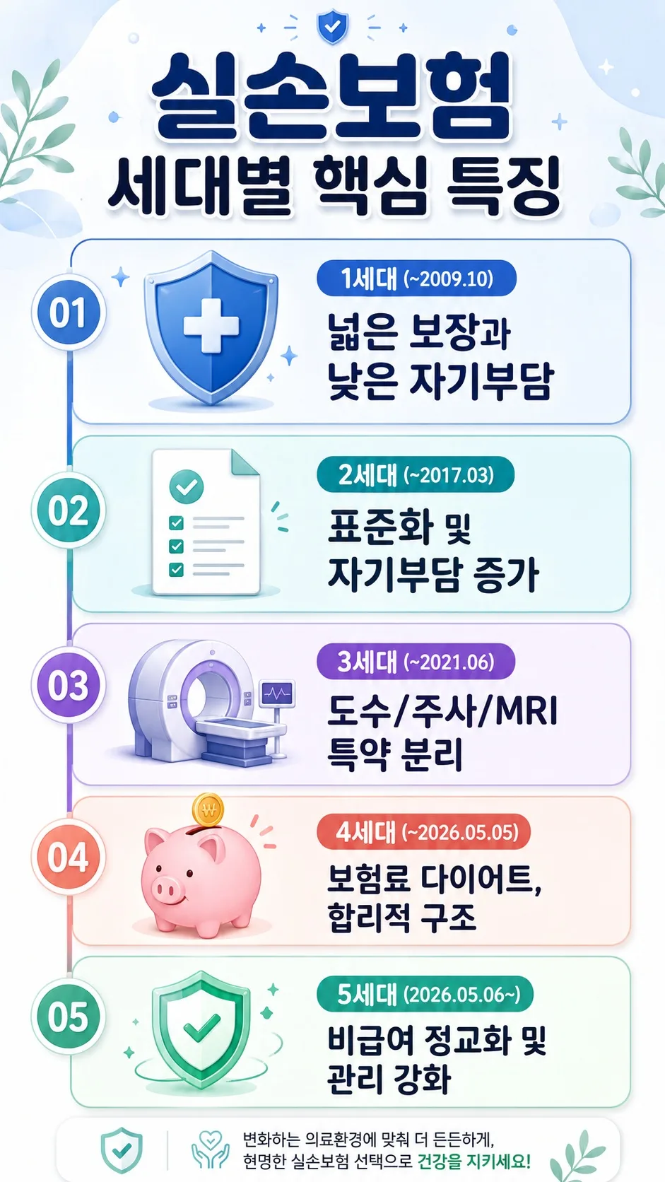 5세대 실손보험 전환, 2026년 전 비교 필수! 보장 축소 대비책 2