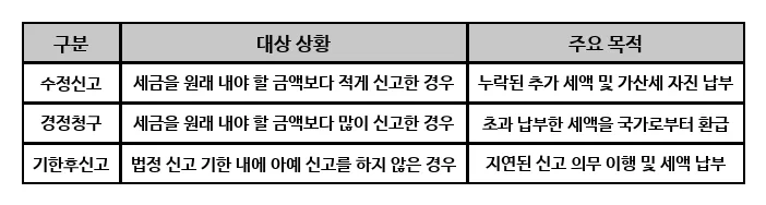 원천세 수정신고 가산세 폭탄 피하는 법 (2026년 최신 절차)