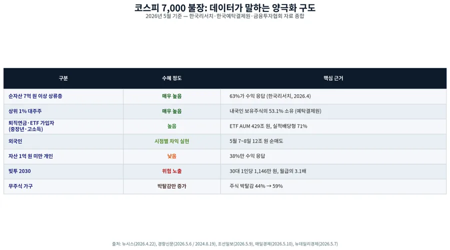 코스피 7000 돌파, 누가 웃고 울었나? 2026년 투자자 분석