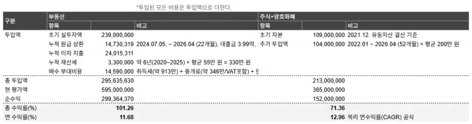 부동산 vs 금융자산 성과 비교 2026: 6년 투자 기록 분석