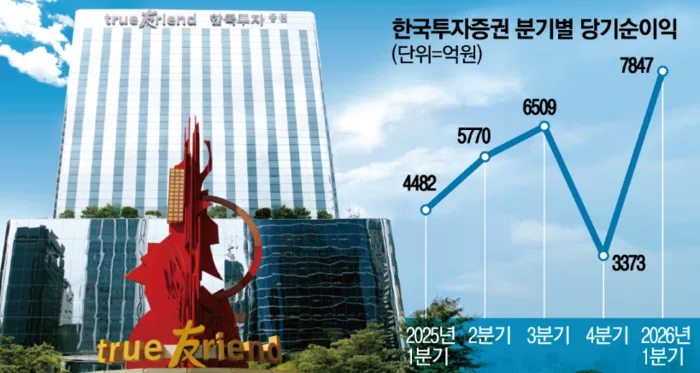 한국투자증권 2026년 1분기 실적 분석: 역대급 성장 동력은? 2