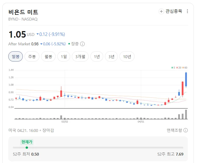 비욘드 미트 주가 전망 2026: 1달러대 급락 원인과 투자 리스크 분석