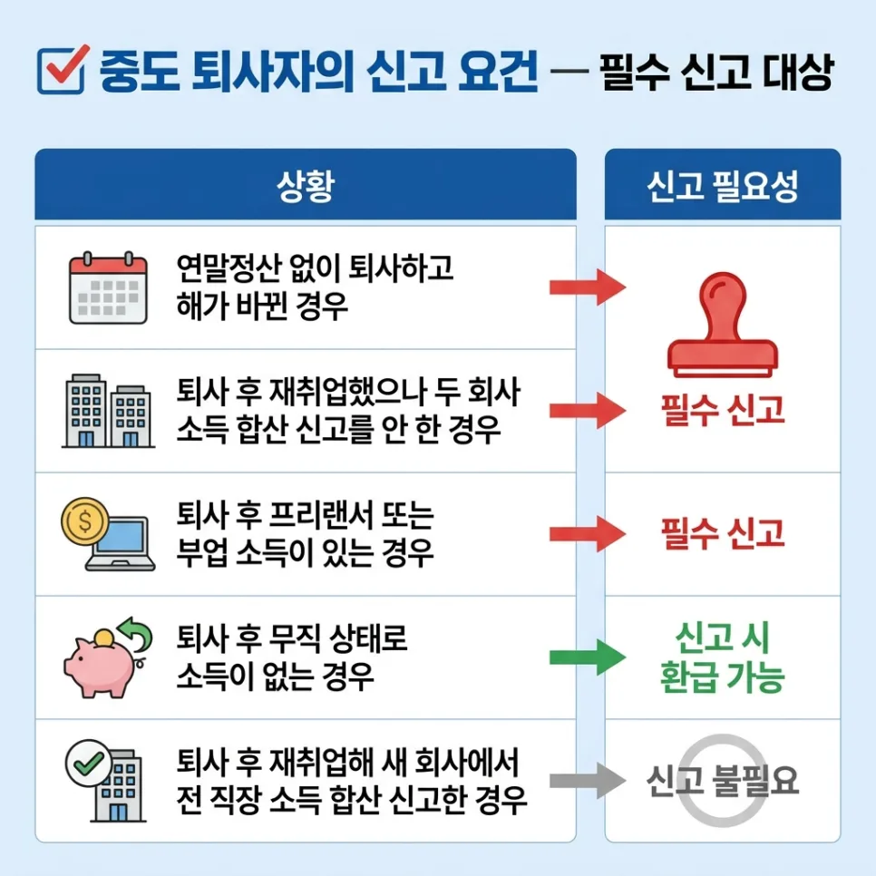 중도 퇴사자 종합소득세 신고 방법 2026: 환급받는 법 총정리 2