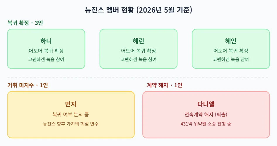뉴진스 3인조 컴백 가능성? 코펜하겐 목격담부터 소송까지 2026 전망