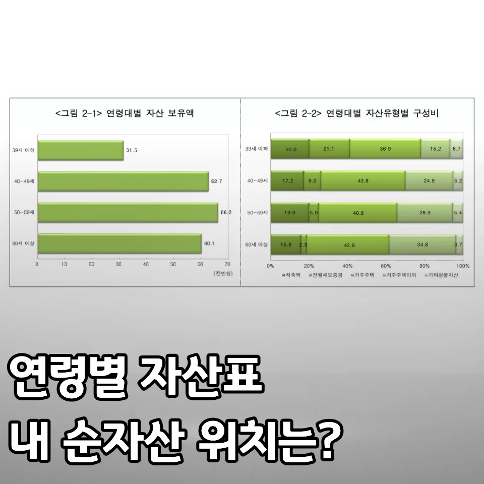 내 나이대 순자산 평균은? 30대 1.5억, 40대 2.8억 비교 2026