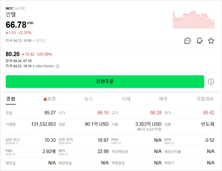 인텔 주가 18% 폭등 비결 2026: 소프트웨어 급락 속 반도체 역습 분석