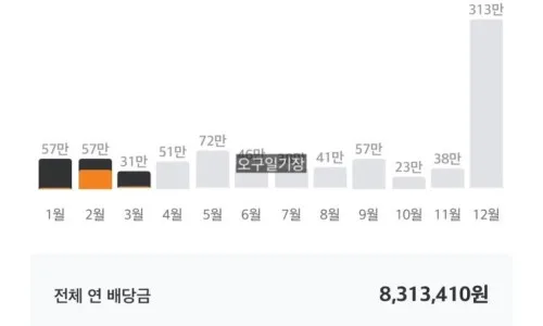 5월 고배당 ETF 배당금 총정리: 커버드콜, 주주환원 전략 2026