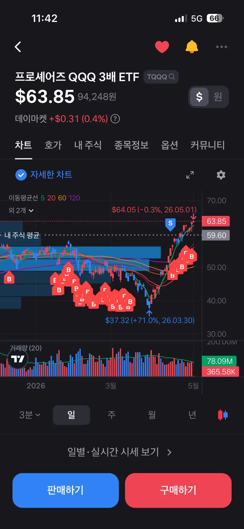 TQQQ 무한매수법 2026년 실제 투자 후기: 4개월 수익 실현 전략