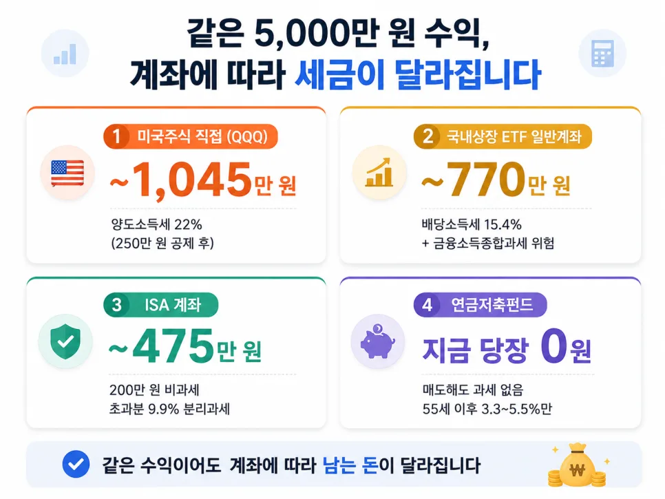 미국 주식 세금 절약 비법 2026: 계좌별 절세 전략 총정리