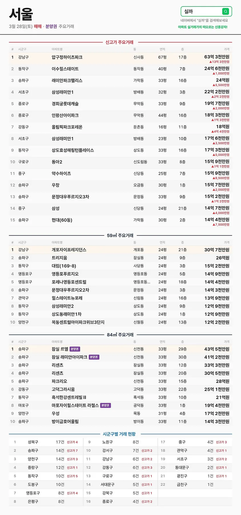 2026년 3월 수도권 아파트 실거래가: 서울/경기 신고가 TOP 5 분석