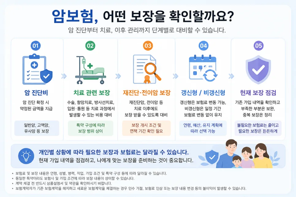 2026년 암보험 필수 체크리스트: 진단비, 치료비, 유사암 보장 완벽 분석