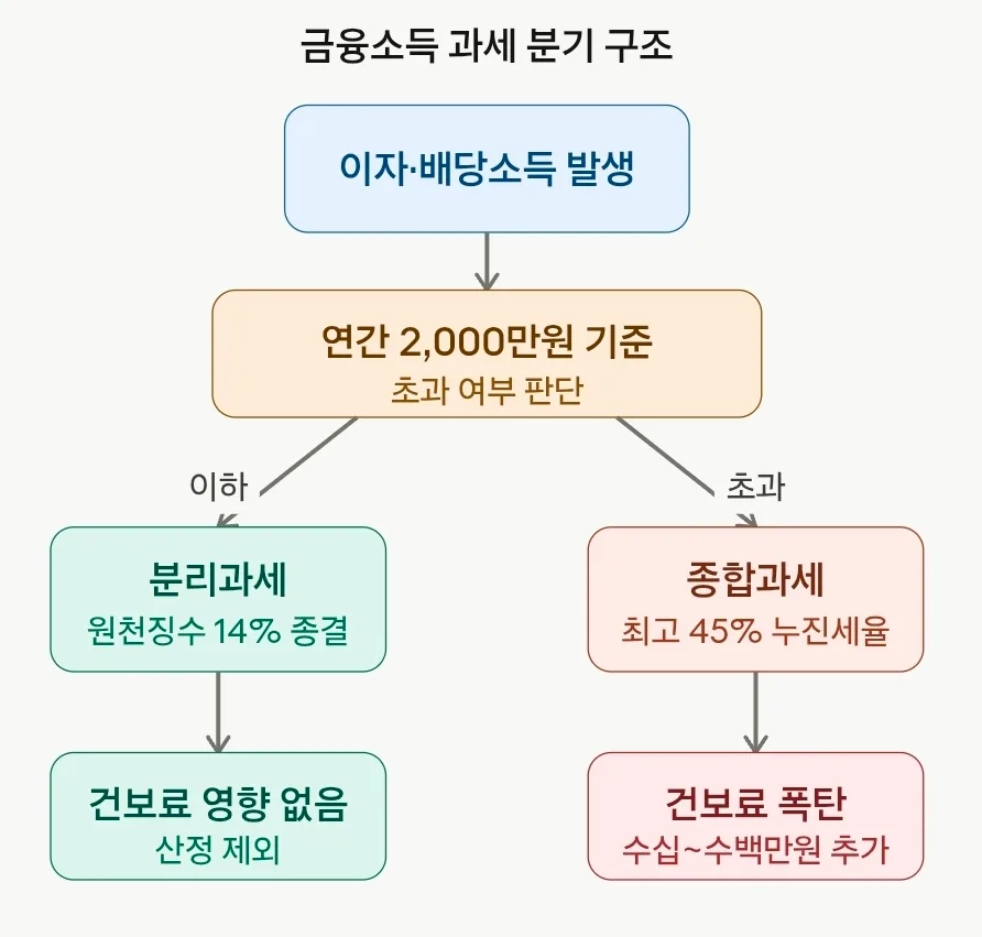 금융소득 2000만원 넘으면 건보료 폭탄? 2026년 절세 전략