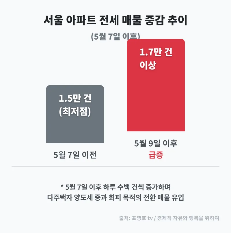 5월 9일 이후 부동산 시장 변화: 내 집 마련 vs 월세 급증 전망 2026 2