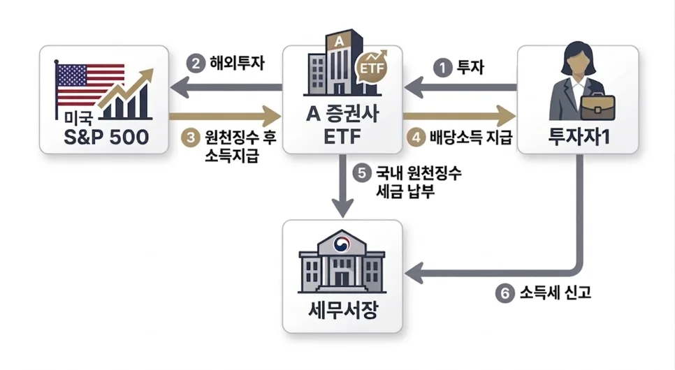 해외 투자 펀드 세액공제 2026: S&P500 ETF·리츠 투자자 필독 가이드