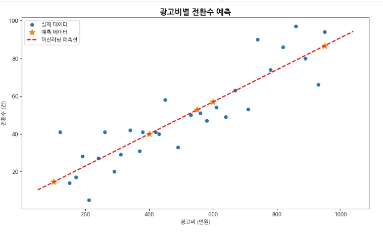 그로스 마케팅 모델링 2026: 독립변수, 종속변수 완벽 분석 2