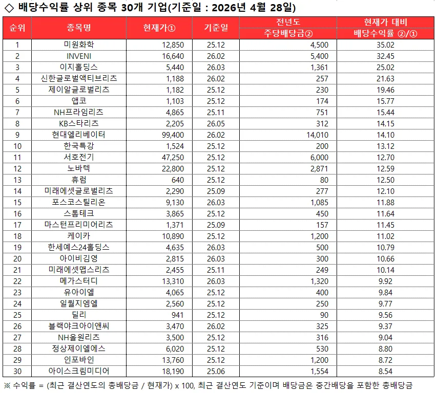 2026년 투자 전략: 배당주, 반도체, 자사주 매입 기업 분석