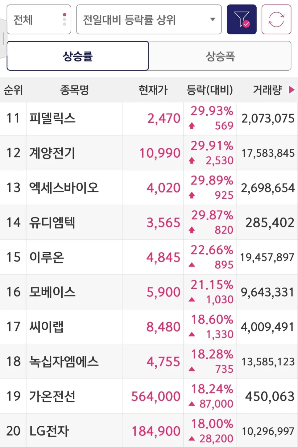 2026년 5월 12일 국내 증시: 로봇·AI·바이오 급등 이유 분석 2