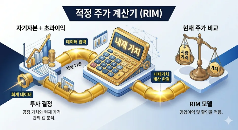 2026년 적정 주가 계산법: RIM 모델로 직접 구하는 방법
