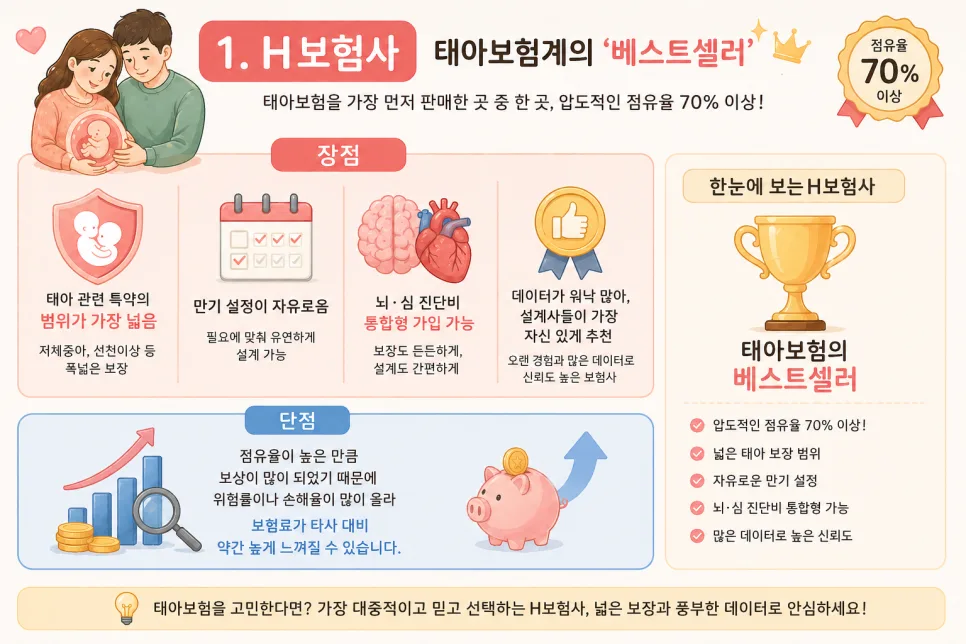 2026 태아보험 비교: 4개 보험사 장단점 분석 및 추천