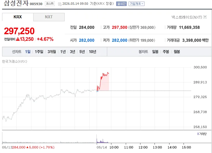 삼성전자 목표주가 50만 원? 2026년 반도체주 투자 전략 2026 2