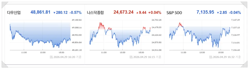미국 증시 2026년 4월 30일: 연준 분열·유가 급등 영향 분석