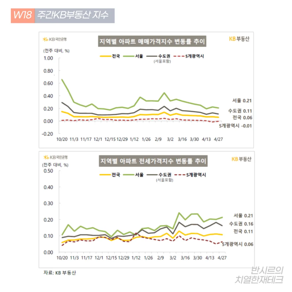 서울 집값 상승세 2026: 강남 하락 속 비강남권 상승 이유 분석