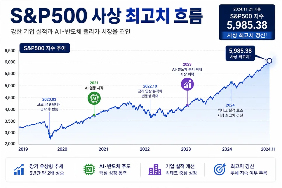 2026년 뉴욕증시 최고치 경신: AI주 쏠림 현상과 투자 전략 2