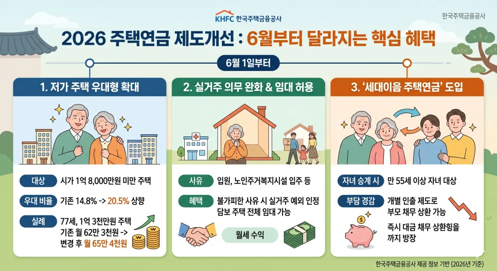 주택연금 개편 2026: 저가 주택 고령층 혜택 확대 총정리