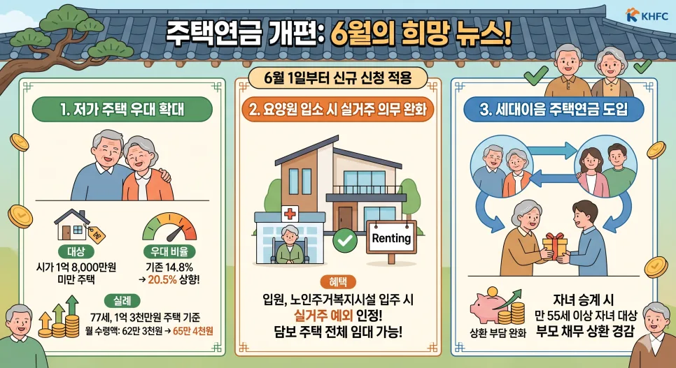주택연금 개편 2026: 저가 주택 고령층 혜택 확대 총정리 2