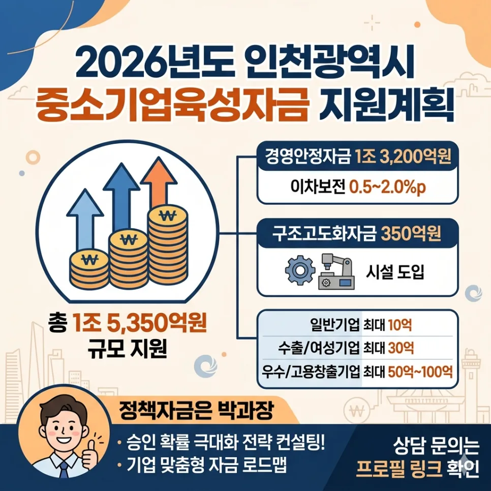 2026년 인천 중소기업 육성자금, 최대 100억 지원받는 법