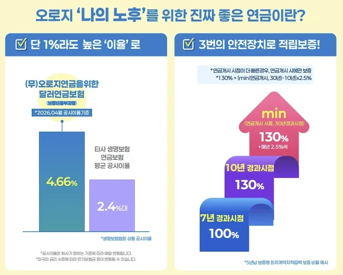 달러연금보험, 7년 후 원금 보장? 2026년 가입 전 필수 확인사항