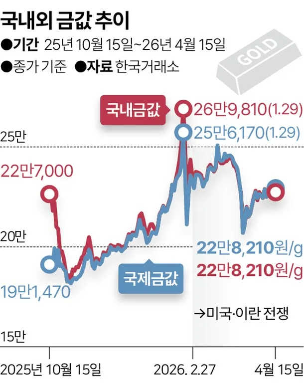 금 투자 골든타임 2026: 역프리미엄과 실물 자산 전략 2