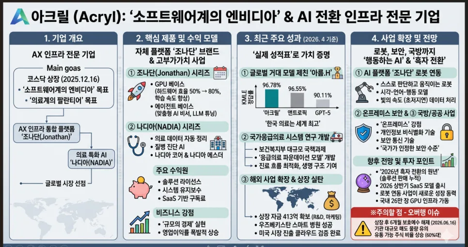 아크릴 AI, 의료·국방·로봇 혁신 2026년 전망 분석