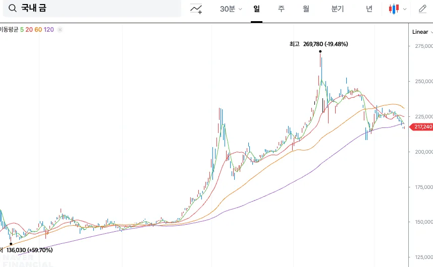 2026년 금값 하락 이유와 현명한 금 투자 전략