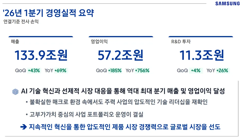 삼성전자 영업이익 57조, AI가 이끈 2026년 1분기 실적 분석