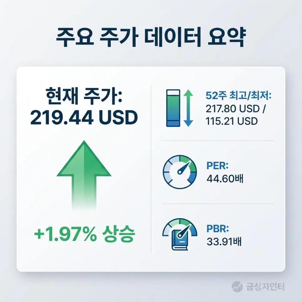 엔비디아 NVDA 주가 219.44 USD, 2026년 신고가 돌파 후 매수 전략은? 2