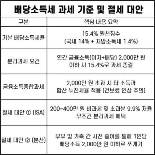 배당소득세 2천만원 초과 시 절세법 2026: ISA 활용 전략 2