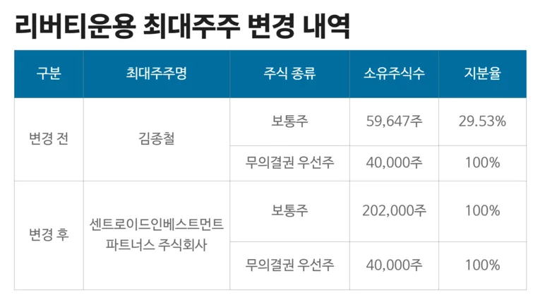 센트로이드PE, 리버티자산운용 인수 2026년 일반사모 시장 진출 전략