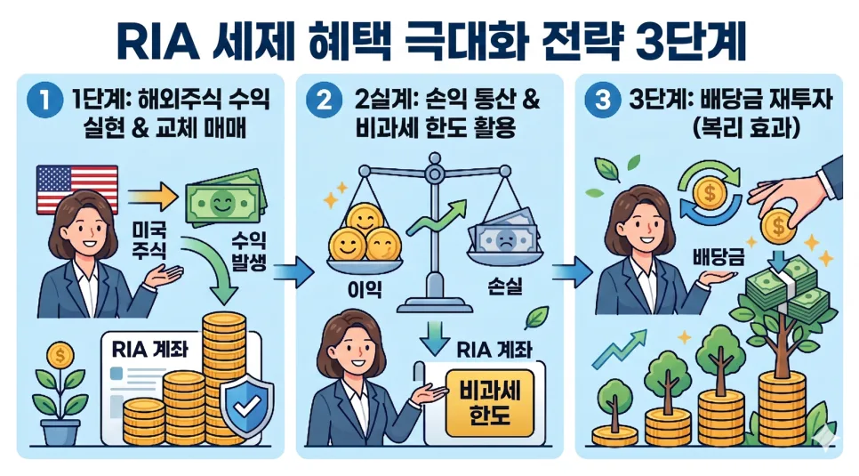 2026년 RIA 계좌, 미국 주식 세금 0원으로 만드는 법 (경험자 분석) 2