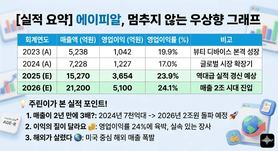 에이피알(APR) 주가 전망 2026: 성장률과 해외 시장 분석