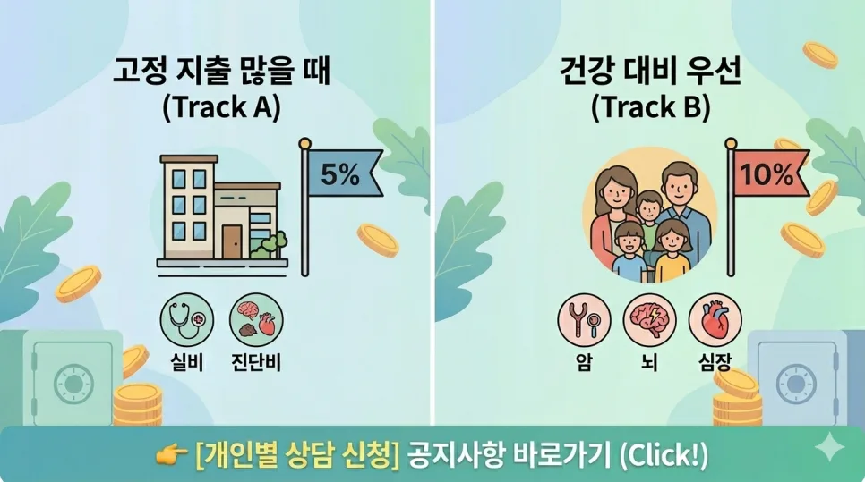 월 보험료 5~10% 적정선 찾는 법 2026년 총정리 2