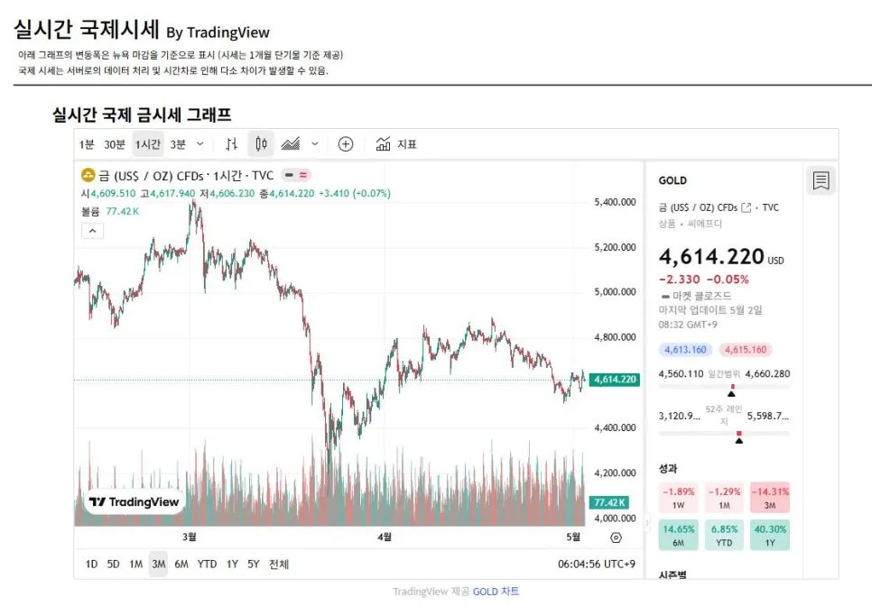 2026년 금 투자, 지금이 적기일까? 시세 분석 및 현실적 접근법
