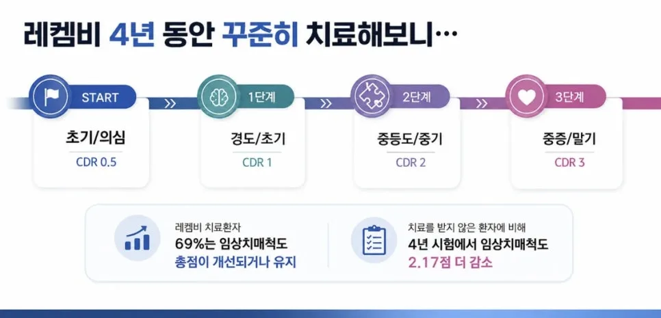 치매보험, 레켐비 약값 보장 확인 필수 (2026년 최신 비교)
