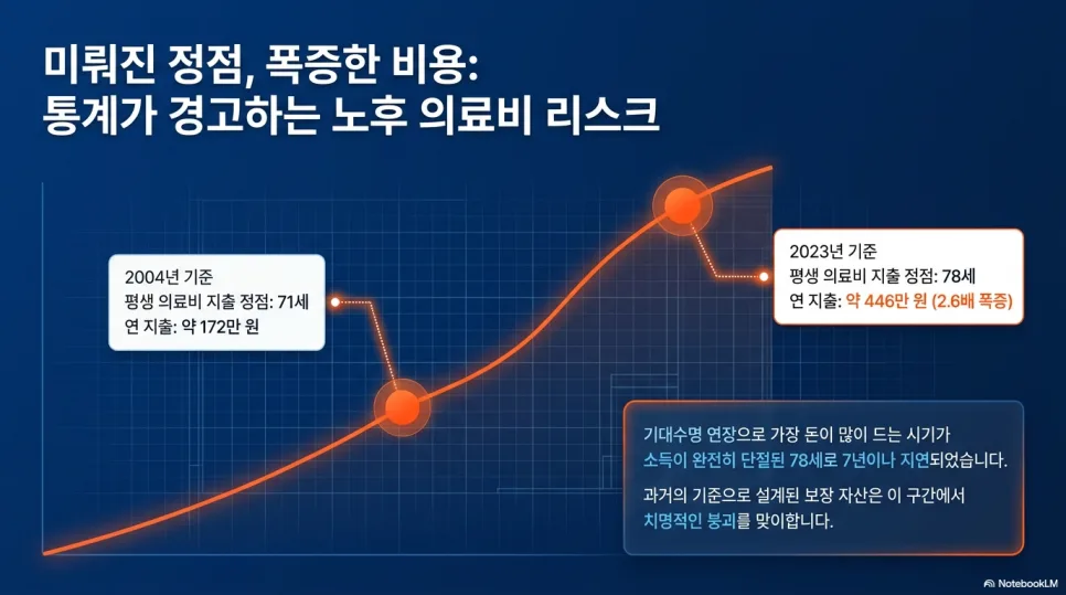 78세 의료비 정점 시대, 관절/디스크 질환 방어 전략 2026 2
