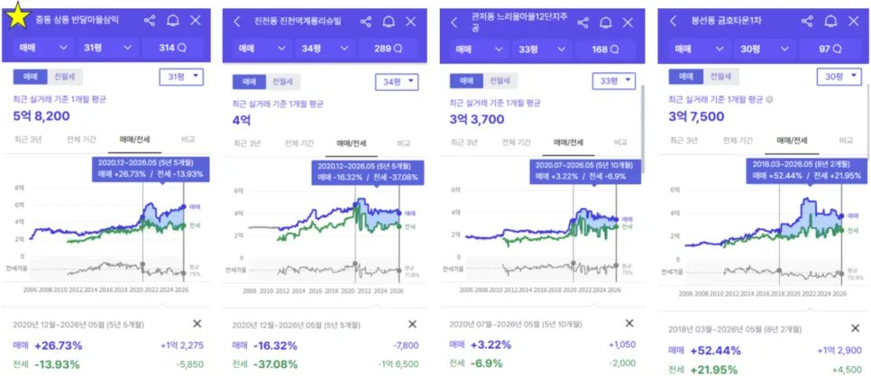 4천만원으로 안산 아파트 투자 성공 비결 2026