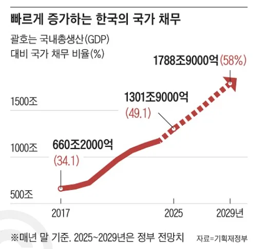 2026년 국가부채 폭증 경고: IMF 분석과 투자자 대응 전략